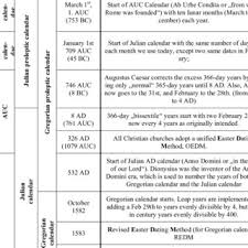 May 06, 2020 · (abn 51 009 297 941) busselton campus p: Pdf Christian And Muslim Calendars In Our Region History Calculation And Conversion