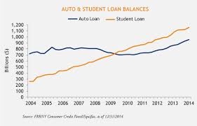 5 Charts The Troublesome Trajectory Of Student Loans