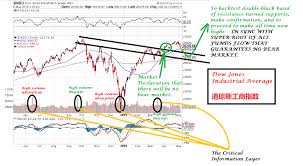 donovan norfolks market analysis hang seng index dow