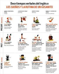 La Super Guia De Los Tiempos Verbales En Ingles Learn English English Verbs English Classroom