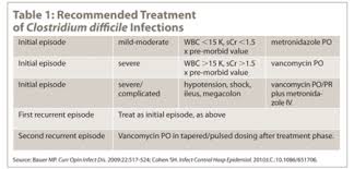 C diff is a serious infection that can range from mild diarrhea to severe inflammation of your colon that can be life threatening. New Recommendations For The Treatment Of C Difficile Infections