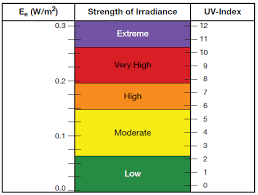 The scale was developed by canadian scientists in 1992. Veml6070 Uv Light Sensor Add Uv Index Level Issue 3844 Arendst Tasmota Github