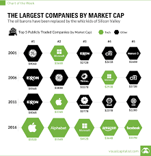 chart the largest companies by market cap over 15 years