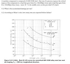 Solved A Machine Component Is Composed Of Aisi 4340 Steel