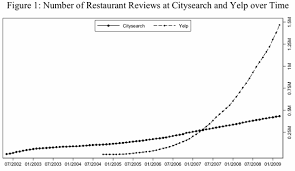 How Yelp Crushed Citysearch Yahoo Local Why Google