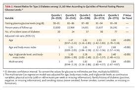 Normal Fasting Plasma Glucose Levels And Type 2 Diabetes In