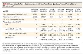 normal fasting plasma glucose levels and type 2 diabetes in