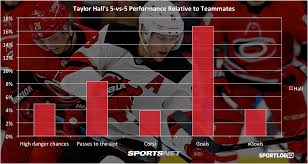 Player stats broken down into various categories; Why Taylor Hall Is Firmly In The Conversation For The Hart Trophy Sportsnet Ca