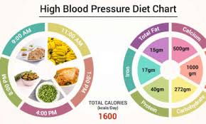 Diet Chart For High Blood Pressure Patient High Blood