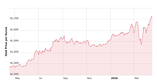 The us dollar index change acts as a big catalyst for the change in live gold price every day. The Best Place To Sell Gold For Cash Get The Most Money