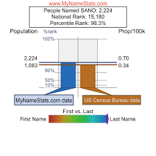 SANO Last Name Statistics by MyNameStats.com