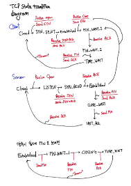 Image result for TCP state transition