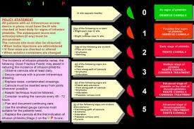 phlebitis score chart early warning score