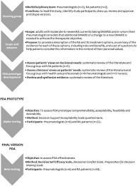 Jose ramon ivorra bufor actualmente tiene algún cargo en 1 empresa. Patient Decision Aid Pda For Patients With Rheumatoid Arthritis Reduces Decisional Conflict And Improves Readiness For Treatment Decision Making Springerlink