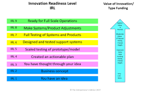 Innovation Readiness Level