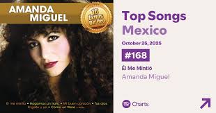 ÉlMeMintió de Amanda Miguel reingresa al Top de Spotify México ubicándose  en el #168 con 242,112 streams. #Edu