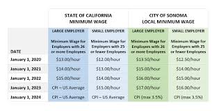 Minimum wage rate and overtime provisions applicable to retail and service, commercial support service, food and beverage, and health and medical from 2019 through 2030, the minimum wage will increase annually on a set schedule, provided the unemployment rate in the preceding year does. Minimum Wage Study City Of Sonoma