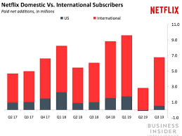 (if you're specifically looking for good anime on netflix, that's a. Netflix Growth Comes From International Markets Business Insider