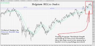 Donovan Norfolks Market Analysis Euronext Brussels Bel 20