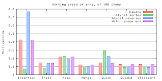 Comparison Of Several Sorting Algorithms Arrays