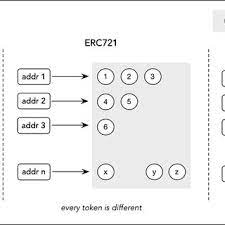 Pdf Non Fungible Token Nft Overview Evaluation Opportunities And Challenges