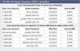 But this will depend on the appraiser's workload, efficiency, and other factors. Fha Loan In Pennsylvania