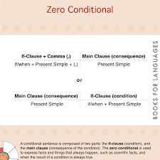 How do you form the zero conditional tense in english? Zero Conditional English Grammar A2 Level