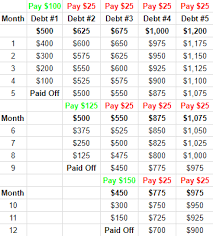 Payoff Debt Snowball Calculator Dave Ramsey Plan For Finances