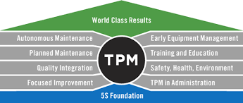 Tpm Improves Equipment Effectiveness Lean Production