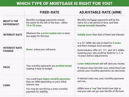 7 Year Fixed Arm Mortgage Rates Best Mortgage In The World