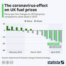 In june 2021, one gallon of diesel cost an average of 3.29 u.s. Chart The Coronavirus Effect On Uk Fuel Prices Statista