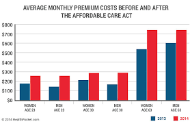 Insurance Costs Go Up Health Insurance In The United States