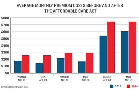 insurance costs go up health insurance in the united states