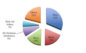 Pie Chart Shows The Leading Dry Bean Producing States Usda