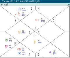 Horoscope Of Narayana Murthy Infosys A Discussion
