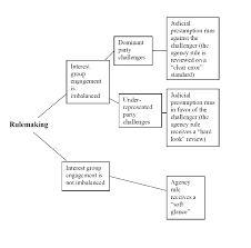 A Flow Chart Of The Participation Based Standard For
