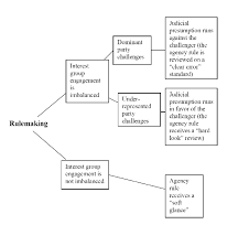 a flow chart of the participation based standard for