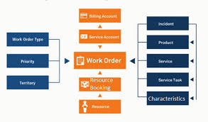 Field Service Work Order Theory Schedule Board Theories Microsoft Dynamics Crm
