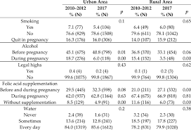 Alcohol Consumption Stimulant Use Folic Acid Supplementation And Download Scientific Diagram