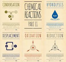 Compound Interest Compoundchem On Twitter Chemical Reactions Chemistry Classroom Chemistry Lessons