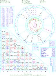The Natal Chart Of David Beckham