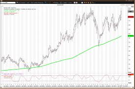 best buy pops on earnings but fails to hold risky level