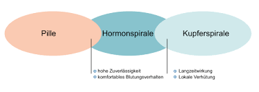 In der regel besteht es. Hormonspirale Anwendung Wirkung Und Nebenwirkungen