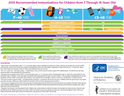 If an unadjuvanted vaccine is being used (engerix®, hbvaxpro®) a high dose (40 µg) is recommended. Immunization Schedule 7 18 Yrs Maryland Farms Pediatrics