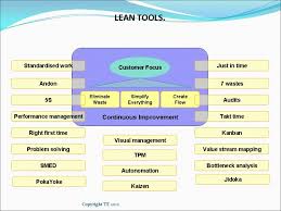 What Are The Principles And Concepts Of Lean Manufacturing Lean Manufacturing Lean Sigma Visual Management