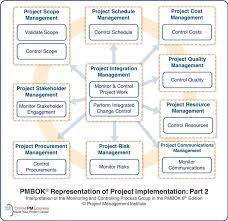 Project Implementation Your Guide To What It Involves Implementation Plan Project Risk Management How To Plan