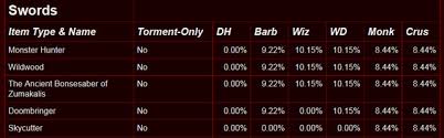 Diablo 3 Legendary Drop Rates Revealed