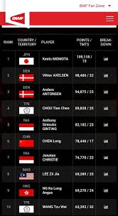 When do the backdated bwf world rankings come out? Jaguh Negara Lee Zii Jia Kini Berada Di Ranking No 8 Dunia Sukanz