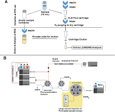 We did not find results for: An Ultra Sensitive Method For The Analysis Of Perfluorinated Alkyl Acids In Drinking Water Using A Column Switching High Performance Liquid Chromatography Tandem Mass Spectrometry Abstract Europe Pmc