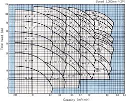 Ju Type Submersible Pumps Selection Chart 50hz Hitachi